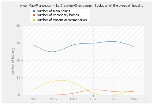 La Croix-en-Champagne : Evolution of the types of housing